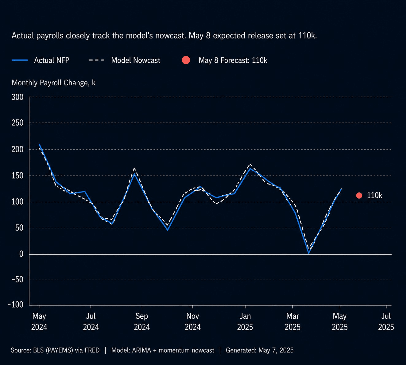 NFP Economic Release Predictor Chart