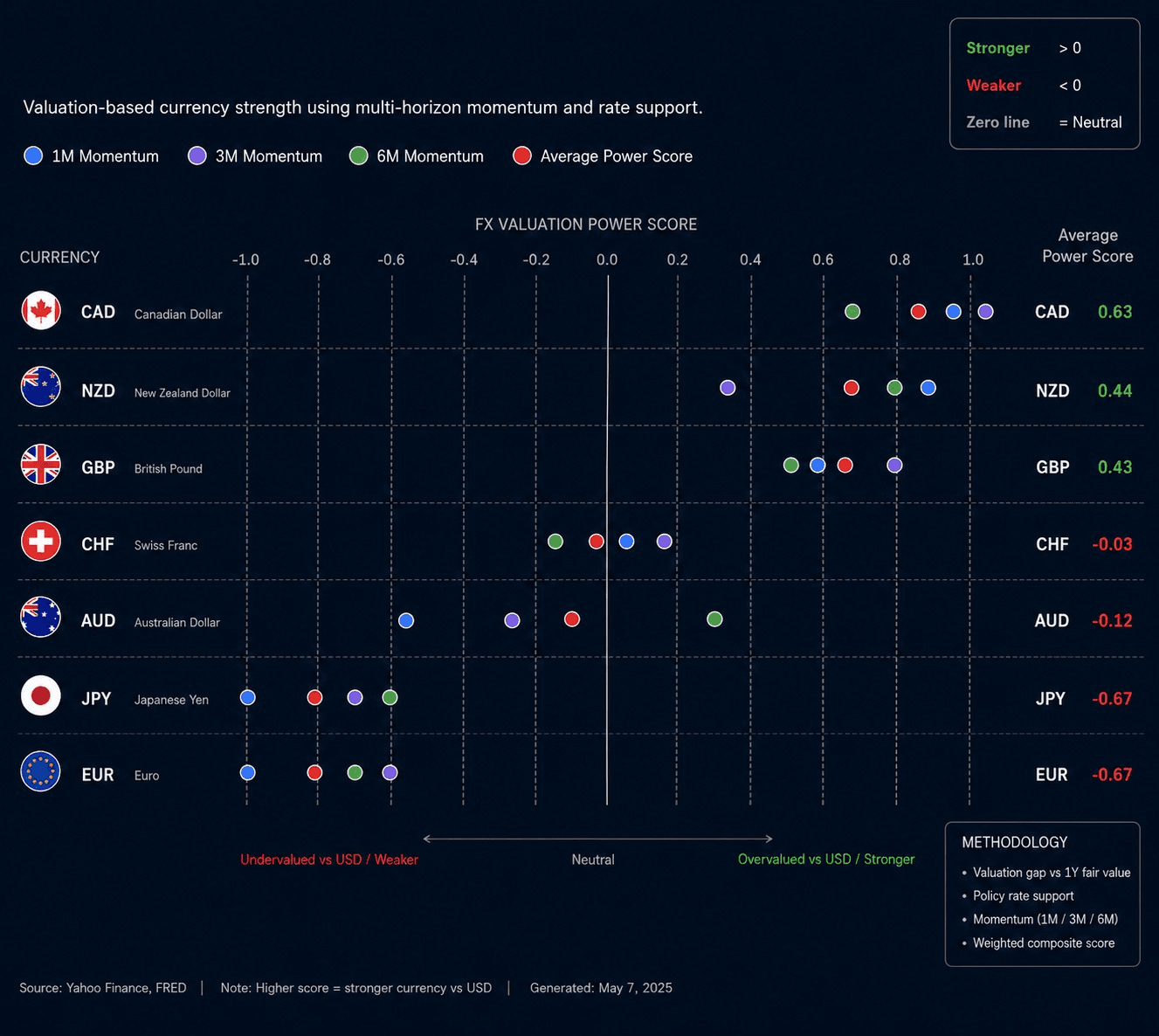 Volatility Engine FX Valuation Power Score